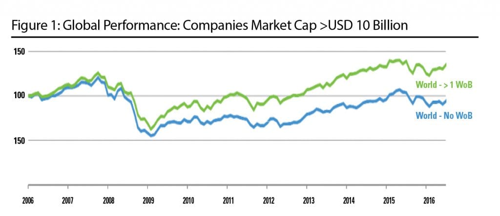 Figure 1: Global Performance: Companies Market Cap >USD 10 Billion