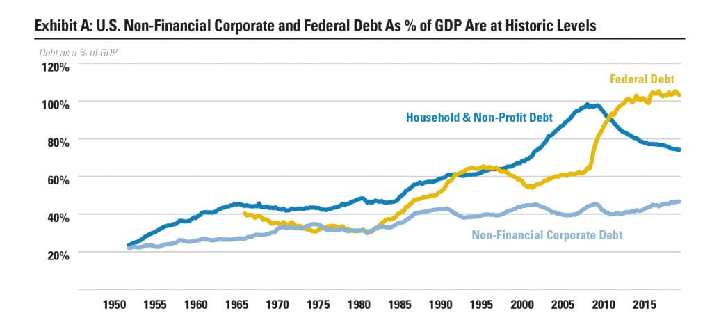 Exhibit A: U.S. Non-financial Corporate and Federal Debt AS % of GDP Are at Historic Levels