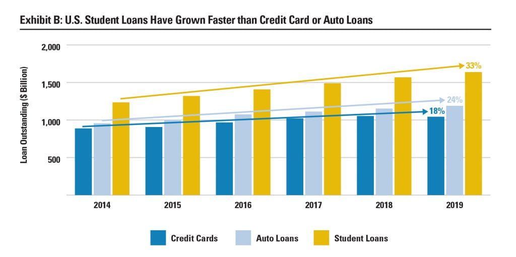Exhibit B: U.S. Student Loans Have Grown Faster than Credit Card or Auto Loans