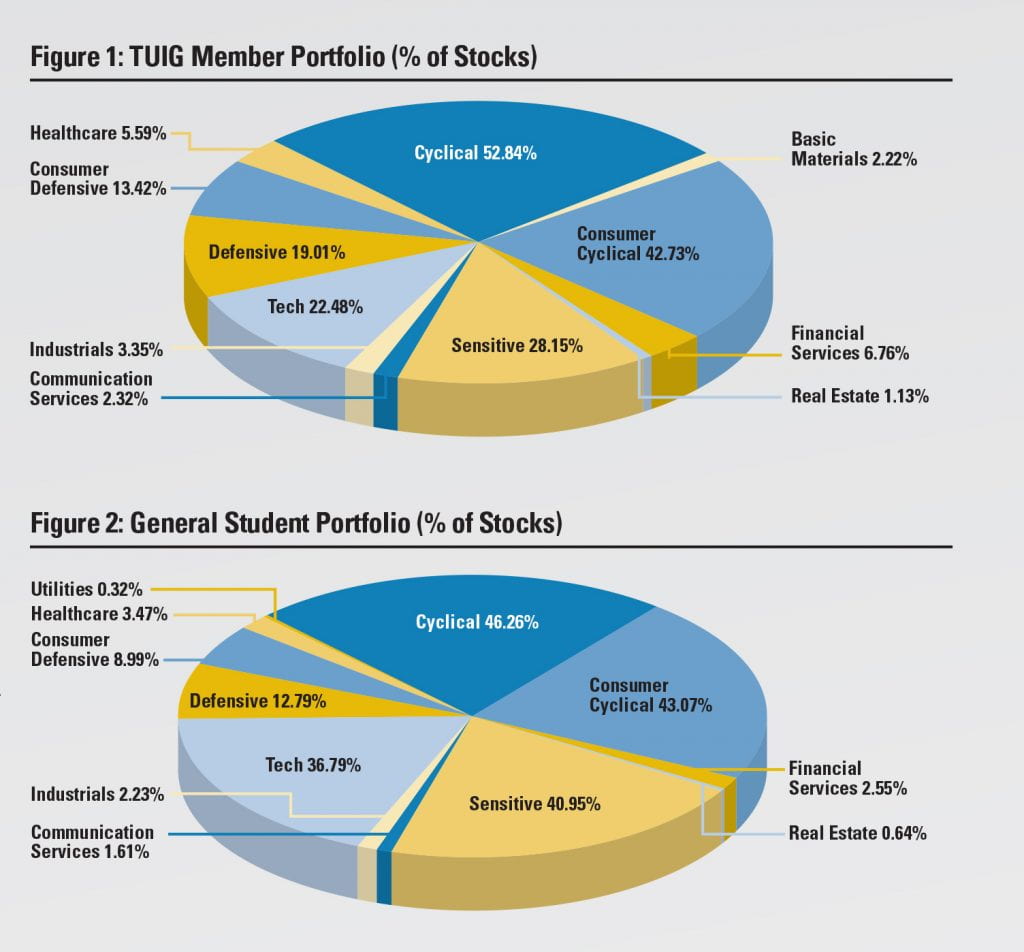 figure 1: TUIG member portfolio and figure 2: general student portfolio (charts)