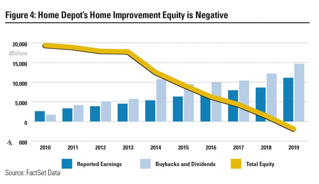 home depot's home improvement equity is negative
