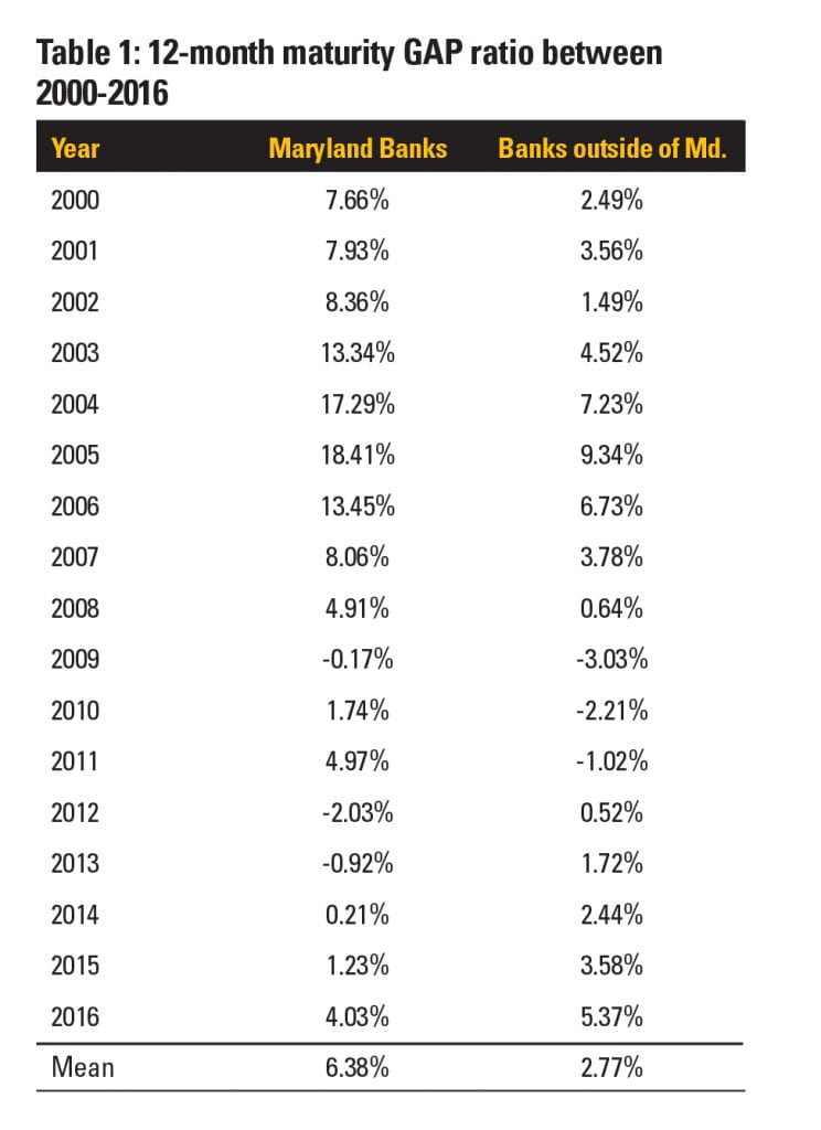 Table 1: 12-month maturity GAP ratio between 2000-2016