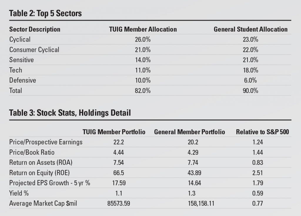 Table 2: Top 5 sectors and table 3: stock stats, holdings detail