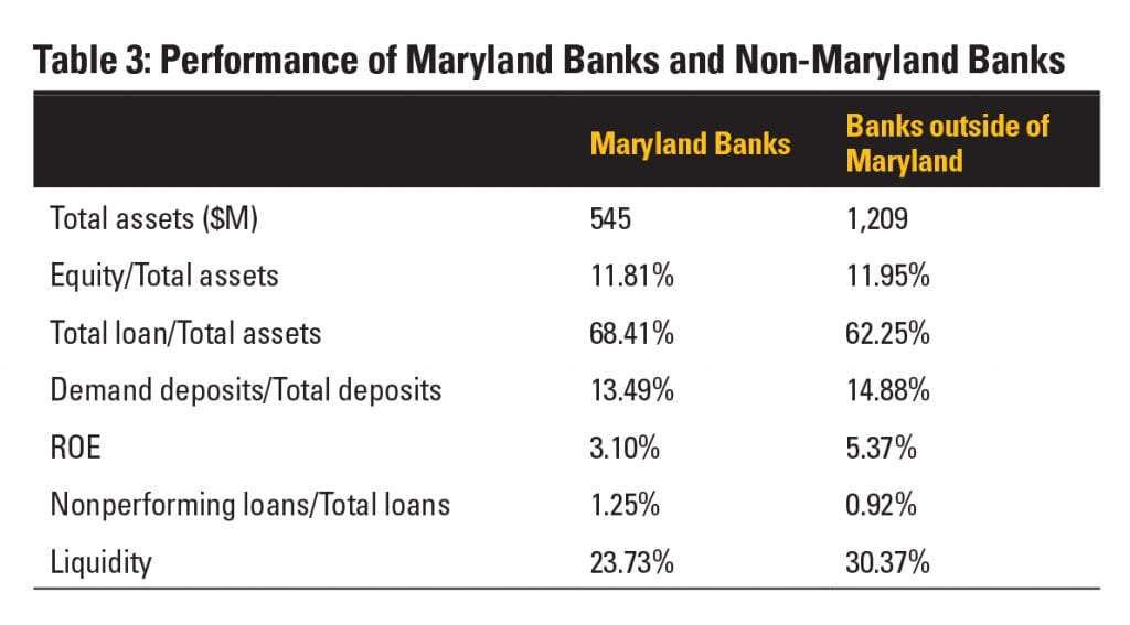 Table 3: Performance of Maryland Banks and Non-Maryland Banks