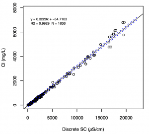 New England single linear regression (<20,000 µS/cm)