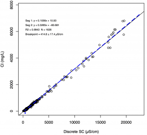 New England piecewise regression (<20,000 µS/cm)