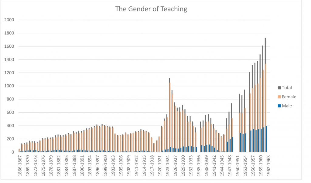 This graph shows the total number of students, and the number of female and male students for the time we were a school for teachers.