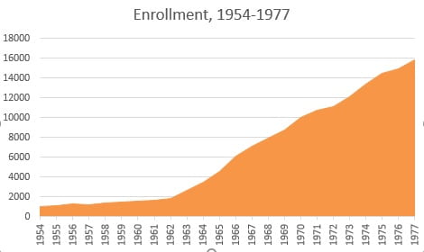 a chart showing the enrollment of students from 1954 until 1977