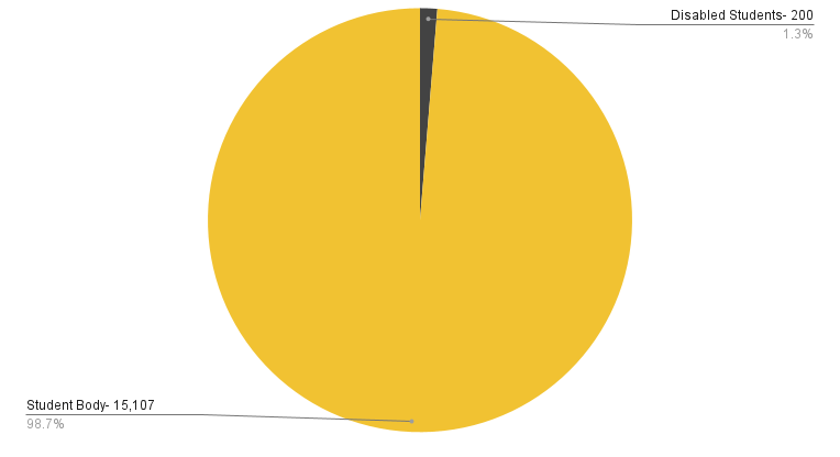 Pie chart of TSU's student body population in 1981. Of the total 15,107 students, 200 are identified as disabled (1.3%). 