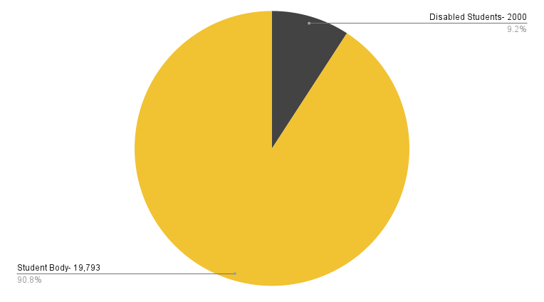 Pie chart of TU's student body population in 2022. Of the total 19,793 students, 2000 are identified as disabled (9.2%). 